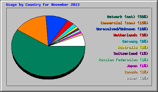 Usage by Country for November 2013