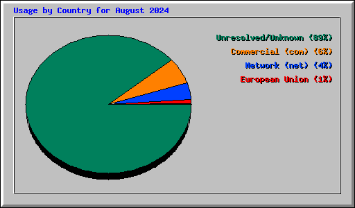 Usage by Country for August 2024