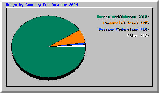 Usage by Country for October 2024