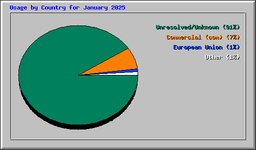 Usage by Country for January 2025