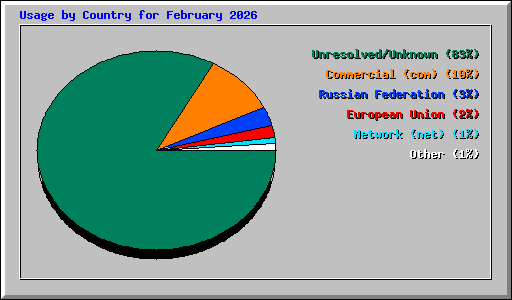 Usage by Country for February 2026