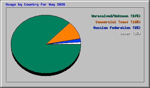 Usage by Country for May 2026