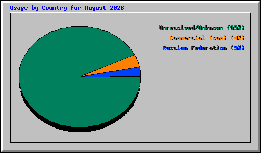 Usage by Country for August 2026