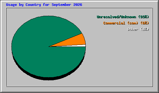 Usage by Country for September 2026