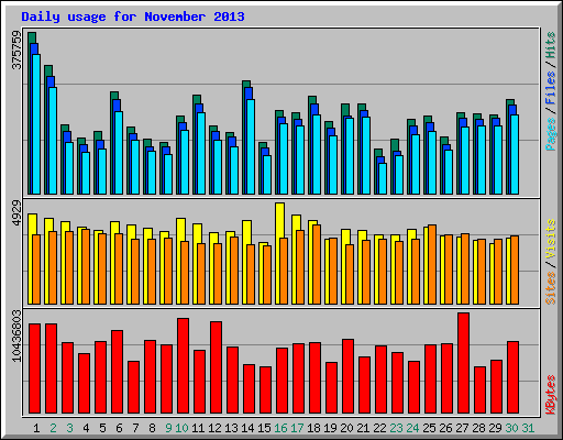 Daily usage for November 2013