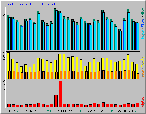 Daily usage for July 2021