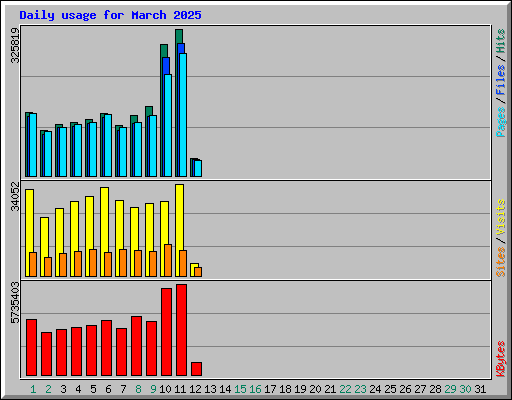 Daily usage for March 2025