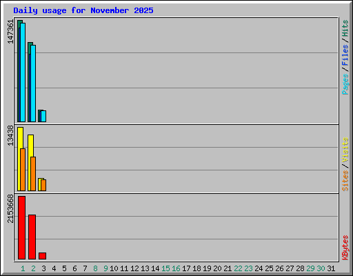 Daily usage for November 2025