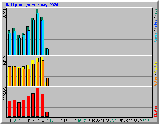 Daily usage for May 2026