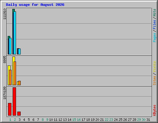 Daily usage for August 2026