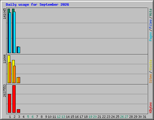 Daily usage for September 2026