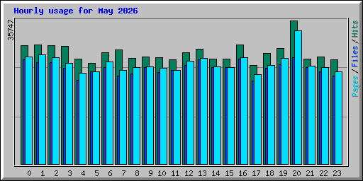 Hourly usage for May 2026