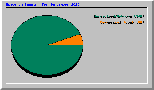 Usage by Country for September 2025