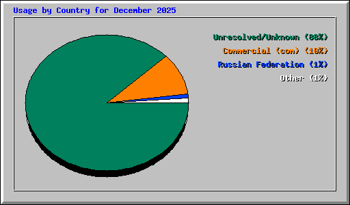 Usage by Country for December 2025