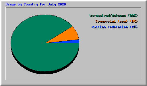 Usage by Country for July 2026