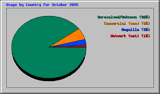 Usage by Country for October 2026