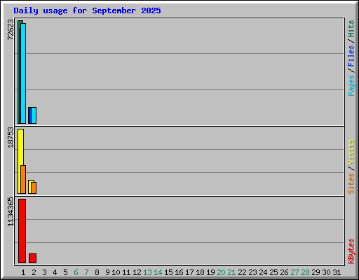 Daily usage for September 2025