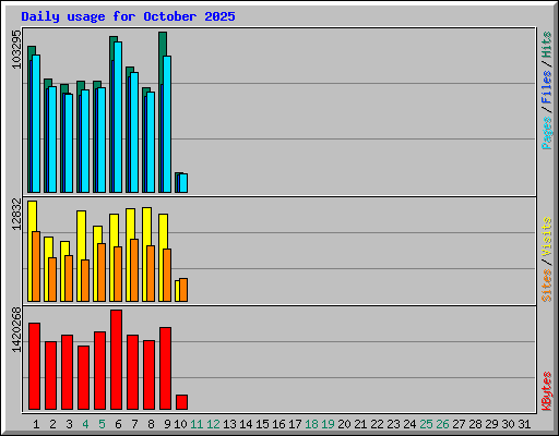 Daily usage for October 2025