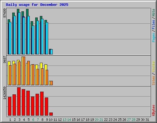 Daily usage for December 2025
