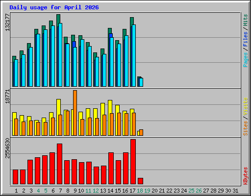 Daily usage for April 2026