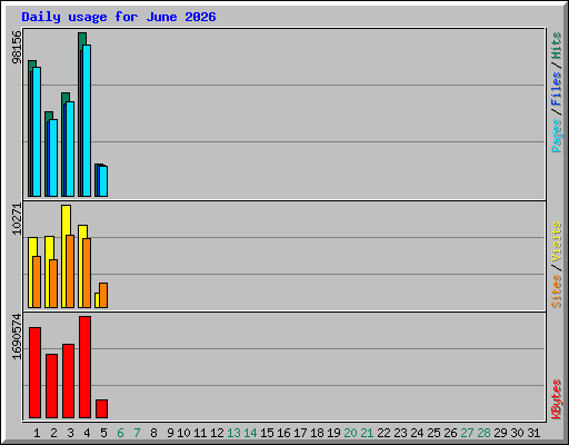 Daily usage for June 2026