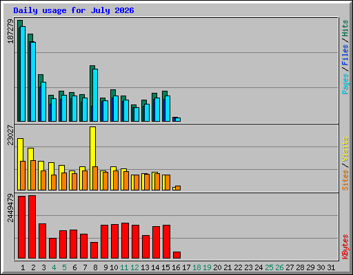 Daily usage for July 2026