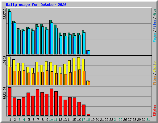 Daily usage for October 2026