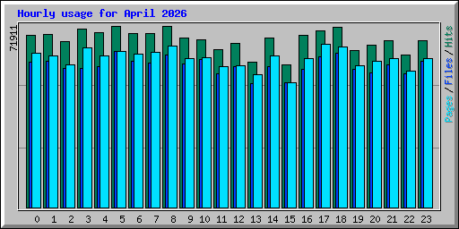 Hourly usage for April 2026